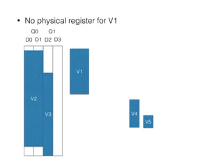 • No physical register for V1
Q0
D0 D1
Q1
D2 D3
V1
V2
V3 V4
V5
 
