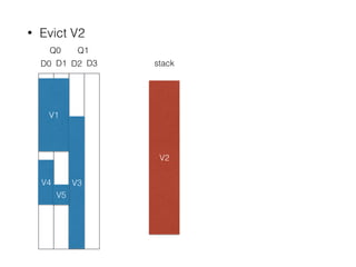 • Evict V2
Q0
D0 D1
Q1
D2 D3
V1
V2
V3V4
V5
stack
 