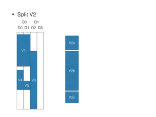 • Split V2
Q0
D0 D1
Q1
D2 D3
V1
V2b
V3V4
V5
V2a
V2c
 