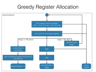 Greedy Register Allocation
try to assign physical register
(hint > zero cost reg > low cost reg)
try to evict to ﬁnd better register
enter RS_Split
stage
try last chance
recoloring
split
spill
pick a physical register and evict all
interference
found
register
stage >= RS_Done stage < RS_Split
selectOrSplit(d+1)
enter RS_Done
stage
selectOrSplit(d)
 