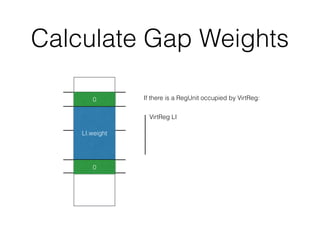 Calculate Gap Weights
LI.weight
VirtReg LI
If there is a RegUnit occupied by VirtReg:0
0
 