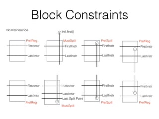Block Constraints
No Interference
PrefReg
Intf.ﬁrst()
MustSpill PrefSpill
FirstInstr
LastInstr
PrefReg
FirstInstr
LastInstr
FirstInstr
LastInstr
FirstInstr
LastInstr
PrefReg
MustSpill
FirstInstr
LastInstr
PrefReg
FirstInstr
LastInstr
FirstInstr
LastInstr
FirstInstr
LastInstr
PrefSpill
Last Split Point
 