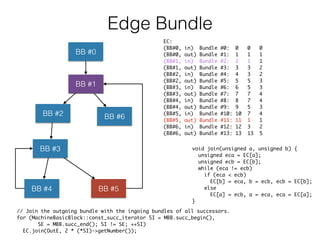 Edge Bundle
BB #0
BB #1
BB #3
BB #2
BB #4 BB #5
BB #6
// Join the outgoing bundle with the ingoing bundles of all successors.
for (MachineBasicBlock::const_succ_iterator SI = MBB.succ_begin(),
SE = MBB.succ_end(); SI != SE; ++SI)
EC.join(OutE, 2 * (*SI)->getNumber());
EC:
(BB#0, in) Bundle #0: 0 0 0
(BB#0, out) Bundle #1: 1 1 1
(BB#1, in) Bundle #2: 2 1 1
(BB#1, out) Bundle #3: 3 3 2
(BB#2, in) Bundle #4: 4 3 2
(BB#2, out) Bundle #5: 5 5 3
(BB#3, in) Bundle #6: 6 5 3
(BB#3, out) Bundle #7: 7 7 4
(BB#4, in) Bundle #8: 8 7 4
(BB#4, out) Bundle #9: 9 5 3
(BB#5, in) Bundle #10: 10 7 4
(BB#5, out) Bundle #11: 11 1 1
(BB#6, in) Bundle #12: 12 3 2
(BB#6, out) Bundle #13: 13 13 5
void join(unsigned a, unsigned b) {
unsigned eca = EC[a];
unsigned ecb = EC[b];
while (eca != ecb)
if (eca < ecb)
EC[b] = eca, b = ecb, ecb = EC[b];
else
EC[a] = ecb, a = eca, eca = EC[a];
}
 