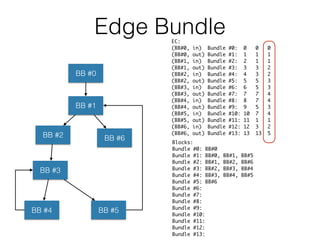 Edge Bundle
BB #0
BB #1
BB #3
BB #2
BB #4 BB #5
BB #6 Blocks:
Bundle #0: BB#0
Bundle #1: BB#0, BB#1, BB#5
Bundle #2: BB#1, BB#2, BB#6
Bundle #3: BB#2, BB#3, BB#4
Bundle #4: BB#3, BB#4, BB#5
Bundle #5: BB#6
Bundle #6:
Bundle #7:
Bundle #8:
Bundle #9:
Bundle #10:
Bundle #11:
Bundle #12:
Bundle #13:
EC:
(BB#0, in) Bundle #0: 0 0 0
(BB#0, out) Bundle #1: 1 1 1
(BB#1, in) Bundle #2: 2 1 1
(BB#1, out) Bundle #3: 3 3 2
(BB#2, in) Bundle #4: 4 3 2
(BB#2, out) Bundle #5: 5 5 3
(BB#3, in) Bundle #6: 6 5 3
(BB#3, out) Bundle #7: 7 7 4
(BB#4, in) Bundle #8: 8 7 4
(BB#4, out) Bundle #9: 9 5 3
(BB#5, in) Bundle #10: 10 7 4
(BB#5, out) Bundle #11: 11 1 1
(BB#6, in) Bundle #12: 12 3 2
(BB#6, out) Bundle #13: 13 13 5
 