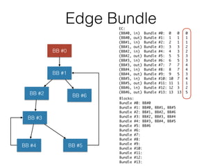 Edge Bundle
BB #0
BB #1
BB #3
BB #2
BB #4 BB #5
BB #6 Blocks:
Bundle #0: BB#0
Bundle #1: BB#0, BB#1, BB#5
Bundle #2: BB#1, BB#2, BB#6
Bundle #3: BB#2, BB#3, BB#4
Bundle #4: BB#3, BB#4, BB#5
Bundle #5: BB#6
Bundle #6:
Bundle #7:
Bundle #8:
Bundle #9:
Bundle #10:
Bundle #11:
Bundle #12:
Bundle #13:
EC:
(BB#0, in) Bundle #0: 0 0 0
(BB#0, out) Bundle #1: 1 1 1
(BB#1, in) Bundle #2: 2 1 1
(BB#1, out) Bundle #3: 3 3 2
(BB#2, in) Bundle #4: 4 3 2
(BB#2, out) Bundle #5: 5 5 3
(BB#3, in) Bundle #6: 6 5 3
(BB#3, out) Bundle #7: 7 7 4
(BB#4, in) Bundle #8: 8 7 4
(BB#4, out) Bundle #9: 9 5 3
(BB#5, in) Bundle #10: 10 7 4
(BB#5, out) Bundle #11: 11 1 1
(BB#6, in) Bundle #12: 12 3 2
(BB#6, out) Bundle #13: 13 13 5
 
