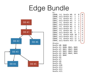 Edge Bundle
BB #0
BB #1
BB #3
BB #2
BB #4 BB #5
BB #6 Blocks:
Bundle #0: BB#0
Bundle #1: BB#0, BB#1, BB#5
Bundle #2: BB#1, BB#2, BB#6
Bundle #3: BB#2, BB#3, BB#4
Bundle #4: BB#3, BB#4, BB#5
Bundle #5: BB#6
Bundle #6:
Bundle #7:
Bundle #8:
Bundle #9:
Bundle #10:
Bundle #11:
Bundle #12:
Bundle #13:
EC:
(BB#0, in) Bundle #0: 0 0 0
(BB#0, out) Bundle #1: 1 1 1
(BB#1, in) Bundle #2: 2 1 1
(BB#1, out) Bundle #3: 3 3 2
(BB#2, in) Bundle #4: 4 3 2
(BB#2, out) Bundle #5: 5 5 3
(BB#3, in) Bundle #6: 6 5 3
(BB#3, out) Bundle #7: 7 7 4
(BB#4, in) Bundle #8: 8 7 4
(BB#4, out) Bundle #9: 9 5 3
(BB#5, in) Bundle #10: 10 7 4
(BB#5, out) Bundle #11: 11 1 1
(BB#6, in) Bundle #12: 12 3 2
(BB#6, out) Bundle #13: 13 13 5
 
