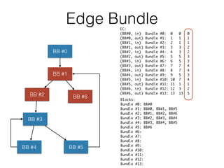 Edge Bundle
BB #0
BB #1
BB #3
BB #2
BB #4 BB #5
BB #6 Blocks:
Bundle #0: BB#0
Bundle #1: BB#0, BB#1, BB#5
Bundle #2: BB#1, BB#2, BB#6
Bundle #3: BB#2, BB#3, BB#4
Bundle #4: BB#3, BB#4, BB#5
Bundle #5: BB#6
Bundle #6:
Bundle #7:
Bundle #8:
Bundle #9:
Bundle #10:
Bundle #11:
Bundle #12:
Bundle #13:
EC:
(BB#0, in) Bundle #0: 0 0 0
(BB#0, out) Bundle #1: 1 1 1
(BB#1, in) Bundle #2: 2 1 1
(BB#1, out) Bundle #3: 3 3 2
(BB#2, in) Bundle #4: 4 3 2
(BB#2, out) Bundle #5: 5 5 3
(BB#3, in) Bundle #6: 6 5 3
(BB#3, out) Bundle #7: 7 7 4
(BB#4, in) Bundle #8: 8 7 4
(BB#4, out) Bundle #9: 9 5 3
(BB#5, in) Bundle #10: 10 7 4
(BB#5, out) Bundle #11: 11 1 1
(BB#6, in) Bundle #12: 12 3 2
(BB#6, out) Bundle #13: 13 13 5
 