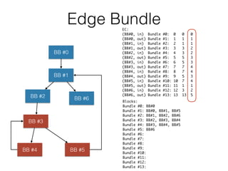 Edge Bundle
BB #0
BB #1
BB #3
BB #2
BB #4 BB #5
BB #6 Blocks:
Bundle #0: BB#0
Bundle #1: BB#0, BB#1, BB#5
Bundle #2: BB#1, BB#2, BB#6
Bundle #3: BB#2, BB#3, BB#4
Bundle #4: BB#3, BB#4, BB#5
Bundle #5: BB#6
Bundle #6:
Bundle #7:
Bundle #8:
Bundle #9:
Bundle #10:
Bundle #11:
Bundle #12:
Bundle #13:
EC:
(BB#0, in) Bundle #0: 0 0 0
(BB#0, out) Bundle #1: 1 1 1
(BB#1, in) Bundle #2: 2 1 1
(BB#1, out) Bundle #3: 3 3 2
(BB#2, in) Bundle #4: 4 3 2
(BB#2, out) Bundle #5: 5 5 3
(BB#3, in) Bundle #6: 6 5 3
(BB#3, out) Bundle #7: 7 7 4
(BB#4, in) Bundle #8: 8 7 4
(BB#4, out) Bundle #9: 9 5 3
(BB#5, in) Bundle #10: 10 7 4
(BB#5, out) Bundle #11: 11 1 1
(BB#6, in) Bundle #12: 12 3 2
(BB#6, out) Bundle #13: 13 13 5
 