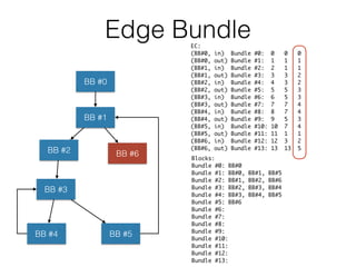 Edge Bundle
BB #0
BB #1
BB #3
BB #2
BB #4 BB #5
BB #6 Blocks:
Bundle #0: BB#0
Bundle #1: BB#0, BB#1, BB#5
Bundle #2: BB#1, BB#2, BB#6
Bundle #3: BB#2, BB#3, BB#4
Bundle #4: BB#3, BB#4, BB#5
Bundle #5: BB#6
Bundle #6:
Bundle #7:
Bundle #8:
Bundle #9:
Bundle #10:
Bundle #11:
Bundle #12:
Bundle #13:
EC:
(BB#0, in) Bundle #0: 0 0 0
(BB#0, out) Bundle #1: 1 1 1
(BB#1, in) Bundle #2: 2 1 1
(BB#1, out) Bundle #3: 3 3 2
(BB#2, in) Bundle #4: 4 3 2
(BB#2, out) Bundle #5: 5 5 3
(BB#3, in) Bundle #6: 6 5 3
(BB#3, out) Bundle #7: 7 7 4
(BB#4, in) Bundle #8: 8 7 4
(BB#4, out) Bundle #9: 9 5 3
(BB#5, in) Bundle #10: 10 7 4
(BB#5, out) Bundle #11: 11 1 1
(BB#6, in) Bundle #12: 12 3 2
(BB#6, out) Bundle #13: 13 13 5
 