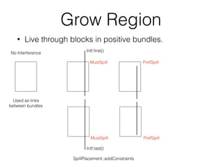 Grow Region
• Live through blocks in positive bundles.
No Interference
Intf.ﬁrst()
MustSpill PrefSpill
Used as links
between bundles
SpillPlacement::addConstraints
Intf.last()
MustSpill PrefSpill
 