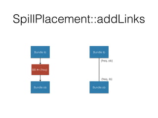 SpillPlacement::addLinks
BB #n (freq)
Bundle ib
Bundle ob
Bundle ib
Bundle ob
(freq, ob)
(freq, ib)
 