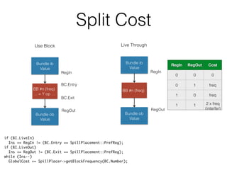 Split Cost
BB #n (freq)
… = Y op …
Bundle ib
Value
Bundle ob
Value
Use Block
RegIn
RegOut
BC.Entry
BC.Exit
if (BI.LiveIn)
Ins += RegIn != (BC.Entry == SpillPlacement::PrefReg);
if (BI.LiveOut)
Ins += RegOut != (BC.Exit == SpillPlacement::PrefReg);
while (Ins--)
GlobalCost += SpillPlacer->getBlockFrequency(BC.Number);
Live Through
BB #n (freq)
Bundle ib
Value
Bundle ob
Value
RegIn
RegOut
RegIn RegOut Cost
0 0 0
0 1 freq
1 0 freq
1 1 2 x freq
(interfer)
 