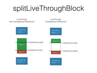 splitLiveThroughBlock
Bundle ib
Value == 1
Bundle ob
Value == 1
LiveThrough
Non-overlapping interference
New Int
Interference.ﬁst()
Interference.last()
New Int
Bundle ib
Value == 1
Bundle ob
Value == 1
LiveThrough
Overlapping interference
New Int
Interference.ﬁst()
Interference.last()
New Int
 
