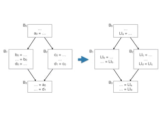 …
a0 = …
b0 = …
… = b0
d0 = …
c0 = …
…
d1 = c0
… = a0
… = d1
B0
B1 B2
B3
…
LIa = …
LIb = …
… = LIb
LIc = …
…
LId = LIc
… = LIa
… = LId
B0
B1 B2
B3
 