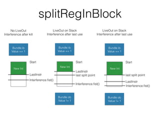splitRegInBlock
Bundle ib
Value == 1
No LiveOut
Interference after kill
Start
New Int
Bundle ib
Value == 1
Bundle ob
Value != 1
LiveOut on Stack
Interference after last use
LiveOut on Stack
Interference after last use
Interference.ﬁst()
LastInstr
LastInstr
last split point
New Int
Start
Bundle ib
Value == 1
Bundle ob
Value != 1
LastInstr
last split point
New Int
Start
Interference.ﬁst()
Interference.ﬁst()
 