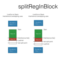 splitRegInBlock
Bundle ib
Value == 1
LiveOut on Stack
Interference overlapping uses
Start
New Int
Bundle ib
Value == 1
Interference.ﬁst()
LastInstr
last split point
New Int
Start
New Int
Interference.ﬁst()
LastInstr
last split point
New Int
Bundle ob
Value != 1
Bundle ob
Value != 1
LiveOut on Stack
Interference overlapping uses
 