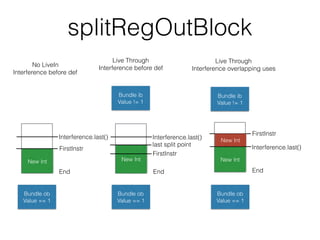 splitRegOutBlock
No LiveIn
Interference before def
End
New Int
Bundle ib
Value != 1
Bundle ob
Value == 1
Live Through
Interference before def
Live Through
Interference overlapping uses
Interference.last()
FirstInstr
Bundle ib
Value != 1
Bundle ob
Value == 1
Bundle ob
Value == 1
End
New Int
Interference.last()
FirstInstr
last split point
End
New Int
Interference.last()
FirstInstr
New Int
 