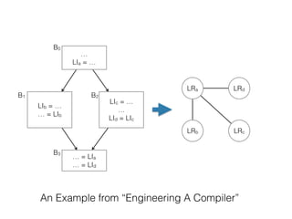 LRa
LRb LRc
LRd
…
LIa = …
LIb = …
… = LIb
LIc = …
…
LId = LIc
… = LIa
… = LId
B0
B1 B2
B3
An Example from “Engineering A Compiler”
 