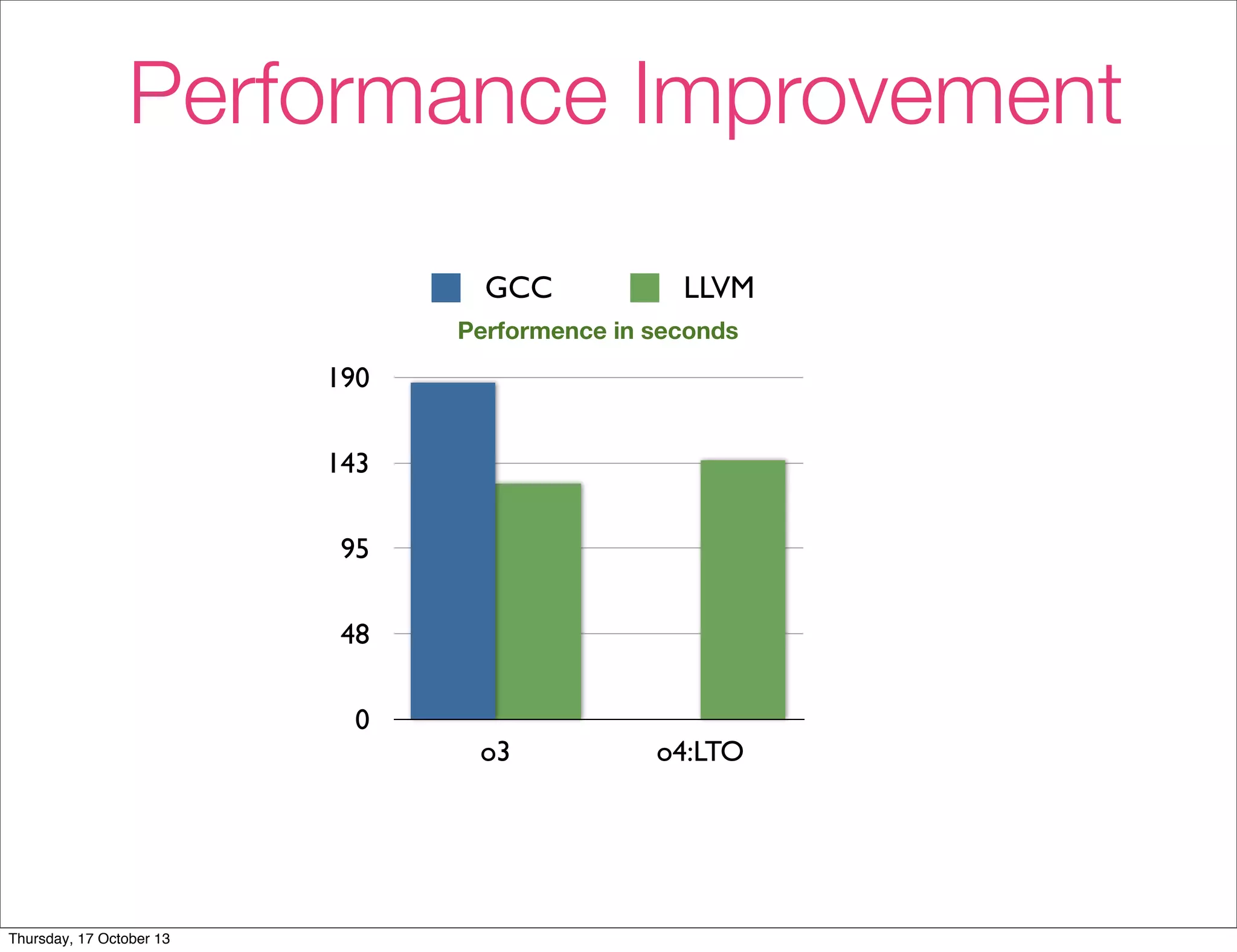 Performance Improvement 
190 
143 
95 
48 
0 
GCC LLVM 
Performence in seconds 
o3 o4:LTO 
Thursday, 17 October 13 
 