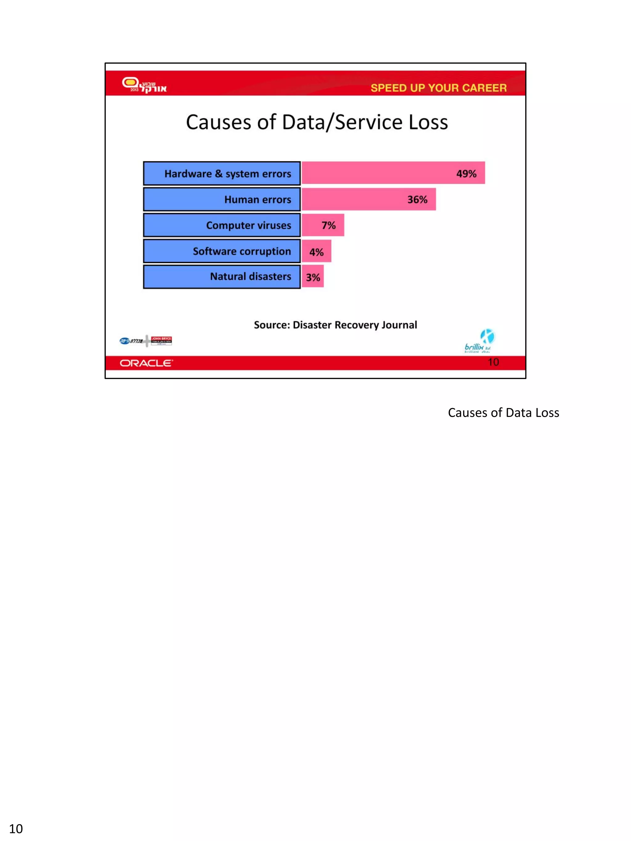 10 
Causes of Data Loss 
 