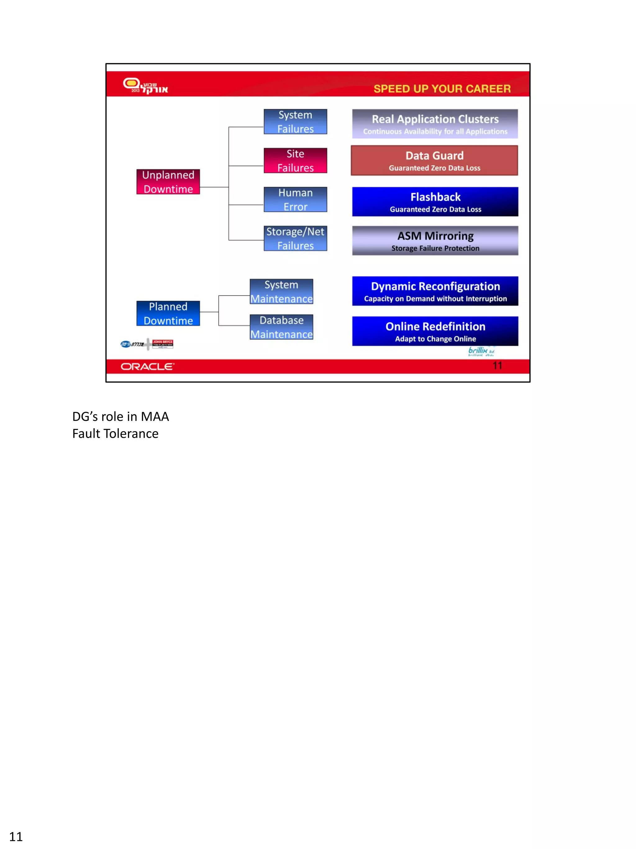11 
DG’s role in MAA Fault Tolerance  