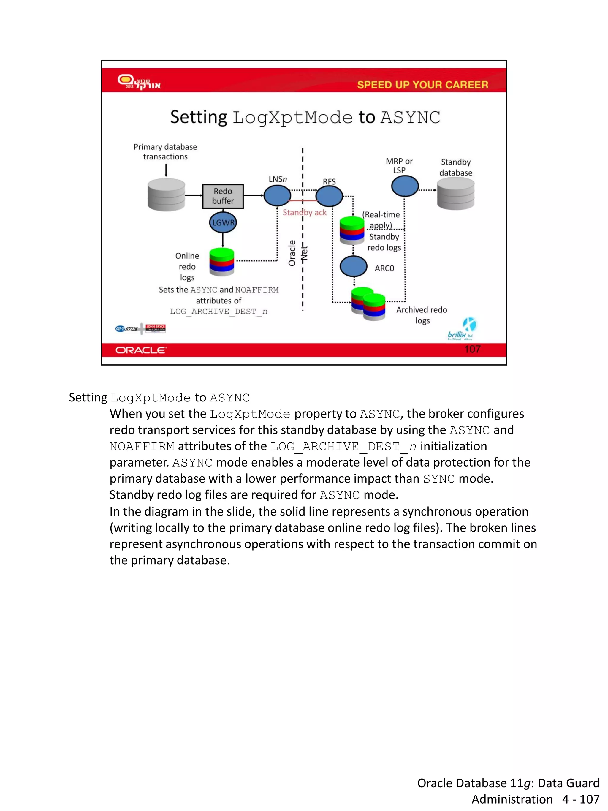 Oracle Database 11g: Data Guard Administration 4 - 107 
Setting LogXptMode to ASYNC 
When you set the LogXptMode property to ASYNC, the broker configures redo transport services for this standby database by using the ASYNC and NOAFFIRM attributes of the LOG_ARCHIVE_DEST_n initialization parameter. ASYNC mode enables a moderate level of data protection for the primary database with a lower performance impact than SYNC mode. 
Standby redo log files are required for ASYNC mode. 
In the diagram in the slide, the solid line represents a synchronous operation (writing locally to the primary database online redo log files). The broken lines represent asynchronous operations with respect to the transaction commit on the primary database.  