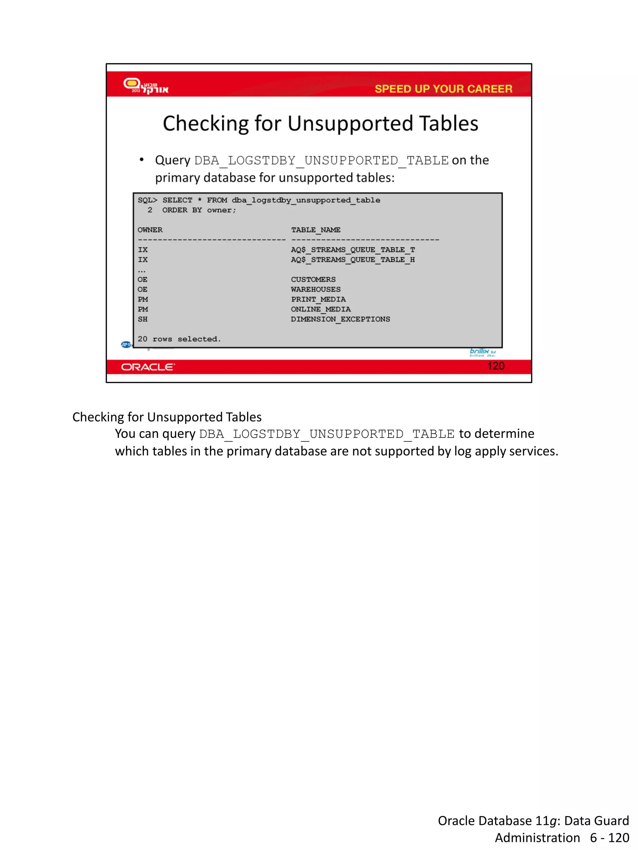 Oracle Database 11g: Data Guard Administration 6 - 120 
Checking for Unsupported Tables 
You can query DBA_LOGSTDBY_UNSUPPORTED_TABLE to determine which tables in the primary database are not supported by log apply services.  