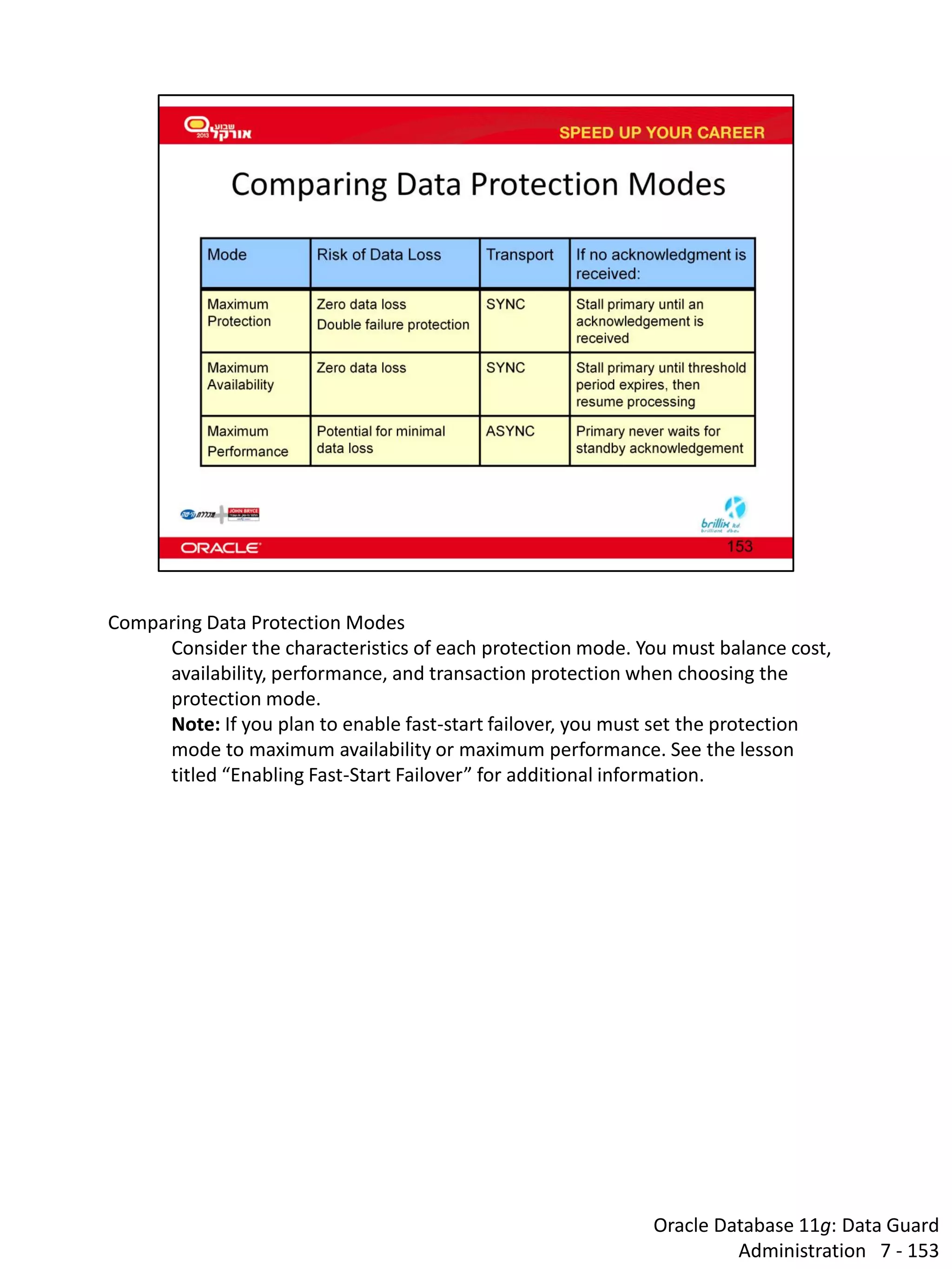 Oracle Database 11g: Data Guard Administration 7 - 153 
Comparing Data Protection Modes 
Consider the characteristics of each protection mode. You must balance cost, availability, performance, and transaction protection when choosing the protection mode. 
Note: If you plan to enable fast-start failover, you must set the protection mode to maximum availability or maximum performance. See the lesson titled “Enabling Fast-Start Failover” for additional information.  
