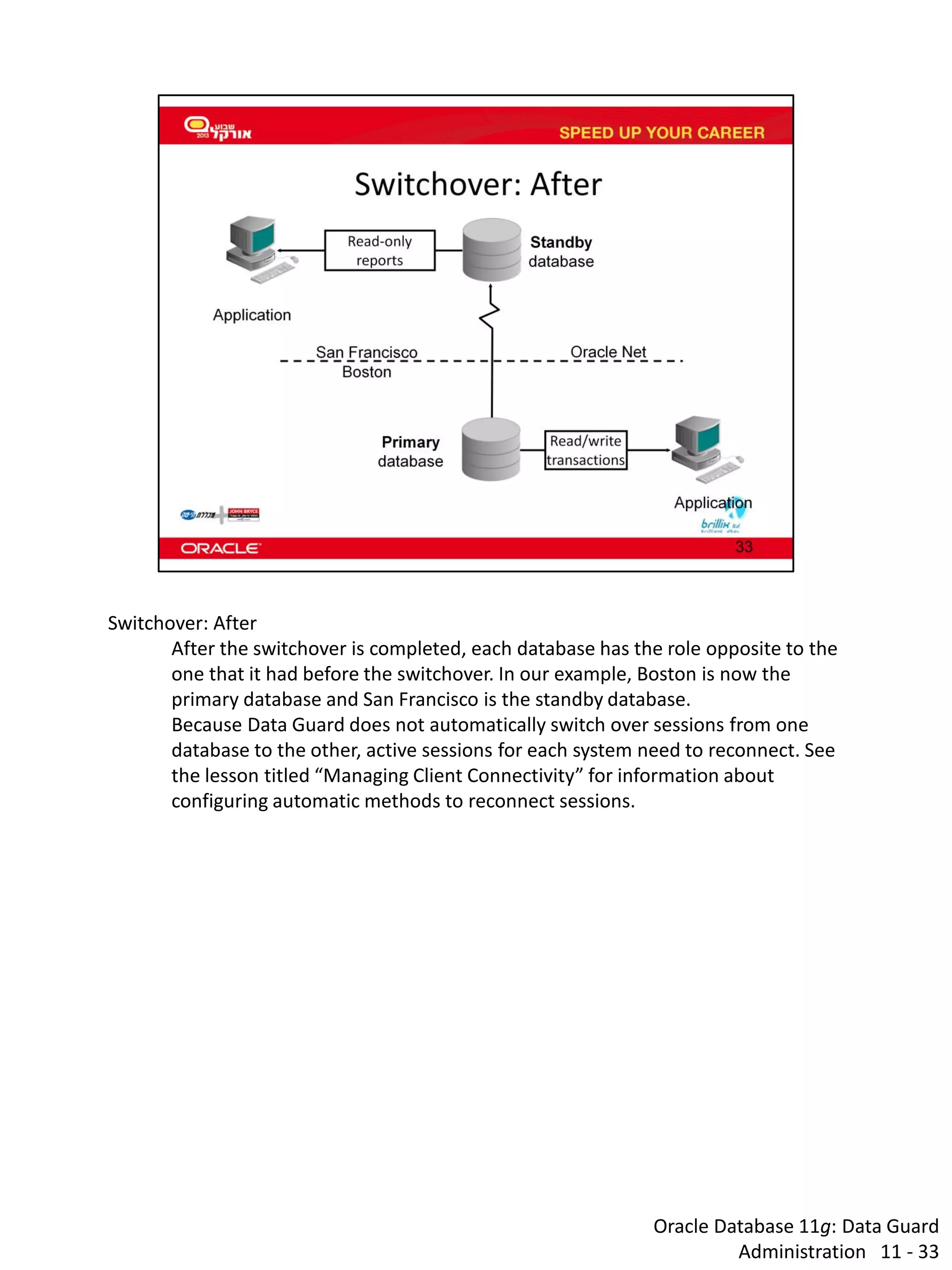 Oracle Database 11g: Data Guard Administration 11 - 33 
Switchover: After 
After the switchover is completed, each database has the role opposite to the one that it had before the switchover. In our example, Boston is now the primary database and San Francisco is the standby database. 
Because Data Guard does not automatically switch over sessions from one database to the other, active sessions for each system need to reconnect. See the lesson titled “Managing Client Connectivity” for information about configuring automatic methods to reconnect sessions.  