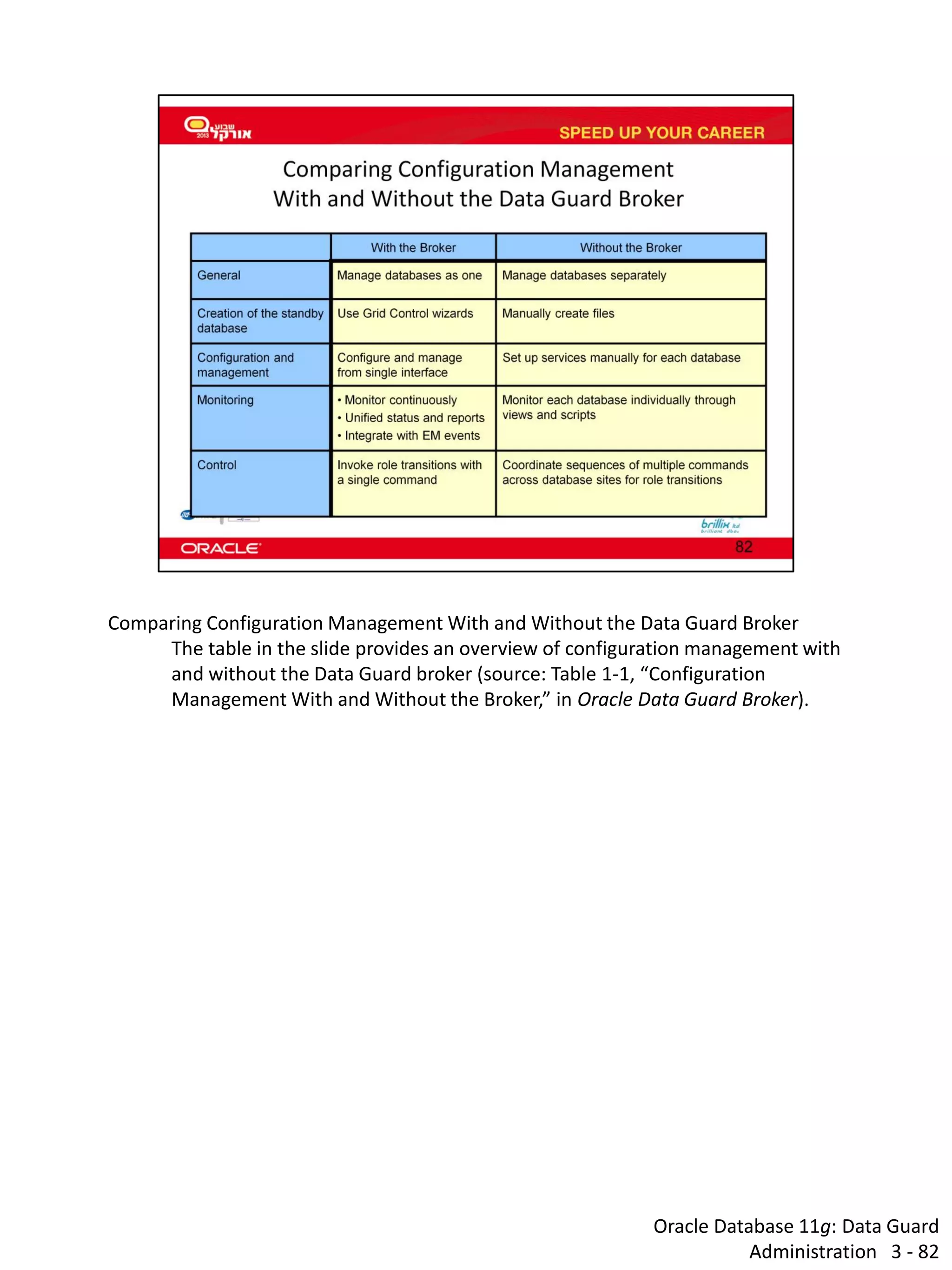 Oracle Database 11g: Data Guard Administration 3 - 82 
Comparing Configuration Management With and Without the Data Guard Broker 
The table in the slide provides an overview of configuration management with and without the Data Guard broker (source: Table 1-1, “Configuration Management With and Without the Broker,” in Oracle Data Guard Broker).  