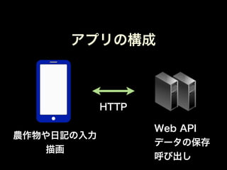 アプリの構成



            HTTP

                   Web API
農作物や日記の入力
                   データの保存
    描画
                   呼び出し
 