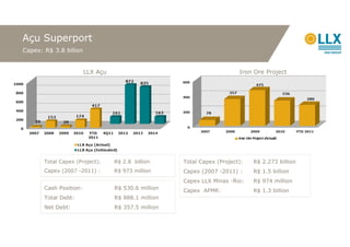 Açu Superport
Capex: R$ 3.8 bilion


                        LLX Açu                                          Iron Ore Project




       Total Capex (Project):     R$ 2.8 billion     Total Capex (Project):   R$ 2.273 billion
       Capex (2007 -2011) :       R$ 973 million     Capex (2007 -2011) :     R$ 1.5 billion
                                                     Capex LLX Minas -Rio:    R$ 974 million
       Cash Position:             R$ 530.6 million   Capex AFMR:              R$ 1.3 billion
       Total Debt:                R$ 888.1 million
       Net Debt:                  R$ 357.5 million
 