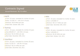 Contracts Signed
Annual Revenues: R$ 70 million


NKTF                                                  MPX
■ Term: 20 years, renewable for a further 20 years    ■ Term: 35 years, renewable for a further 35 years
■ Area: 121,905 m – with 210 m of quay                ■ Area: 2,243,800 m
■ Revenue: R$ 8 million per year                      ■ Revenue: R$ 9.17 million per year
■ Start Date: October 20th, 2011                      ■ Start Date: November 24th, 2010

Technip                                               OSX
■ Term : 25 years, renewable for a further 25 years   ■ Term: 40 years, renewable for a further 40 years
■ Area:289,800 m – with 500 m of quay                 ■ Area: 3,200,000 m
■ Revenue: R$ 22 million per year                     ■ Revenue: R$ 28 million per year
■ Start Date: November 18th, 2011                     ■ Start Date: October 31st, 2011


InterMoor
■ Term: 20 years, renewable for a further 20 years
■ Area: 52,302 m - with 90 m of quay
■ Revenue: R$ 3.6 million per year
■ Start Date: December 2nd, 2011
 