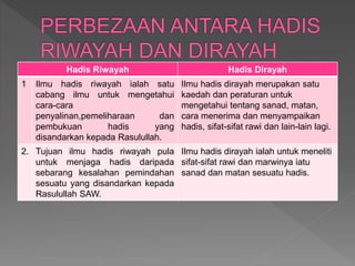 Hadis Riwayah Hadis Dirayah
1 Ilmu hadis riwayah ialah satu
cabang ilmu untuk mengetahui
cara-cara
penyalinan,pemeliharaan dan
pembukuan hadis yang
disandarkan kepada Rasulullah.
Ilmu hadis dirayah merupakan satu
kaedah dan peraturan untuk
mengetahui tentang sanad, matan,
cara menerima dan menyampaikan
hadis, sifat-sifat rawi dan lain-lain lagi.
2. T
Tujuan ilmu hadis riwayah pula
untuk menjaga hadis daripada
sebarang kesalahan pemindahan
sesuatu yang disandarkan kepada
Rasulullah SAW.
Ilmu hadis dirayah ialah untuk meneliti
sifat-sifat rawi dan marwinya iatu
sanad dan matan sesuatu hadis.
 