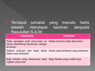 3. Terdapat sahabat yang menulis hadis
setelah mendapat keizinan daripada
Rasulullah S.A.W:
LARANGAN KEIZINAN
Pada peringkat awal penurunan al-
Quran dibimbangi bercampur dengan
al-Quran.
Ketika al-Quran tidak diturunkan.
Ditakuti al-Quran dan hadis ditulis
dalam satu lembaran.
Ditulis pada lembaran yang berlainan.
Bagi mereka yang mempunyai daya
ingatan yang kuat.
Bagi mereka yang mudah lupa.
 