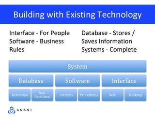 Building with Existing Technology
Interface - For People
Software - Business
Rules
Database - Stores /
Saves Information
Systems - Complete
 