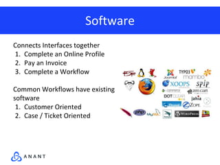 Software
Connects Interfaces together
1. Complete an Online Profile
2. Pay an Invoice
3. Complete a Workflow
Common Workflows have existing
software
1. Customer Oriented
2. Case / Ticket Oriented
 