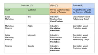 http://purdygoodengineering.com http://anant.us
Section 2: Multi-Tenant Data Processing Needs
Customer (C) (P) & (C) Provider (P)
Team Customer Private Customer Data
shared w/ Provider
Private Provider Data
for Economy of Scale
Sales
Marketing
IBM Indicators
Relationships
Classification
Classification Model
Relationship Graph
Marketing
Finance
Apple Indicators
Correlation
Prediction
Correlation Model
Prediction Model
Sales
Marketing
Finance
Microsoft Indicators
Relationships
Correlation
Prediction
Correlation Model
Prediction Model
Relationship Graph
Finance Google Indicators
Correlation
Prediction
Correlation Model
Prediction Model
 