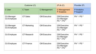 http://purdygoodengineering.com http://anant.us
Section 2: Multi-Tenant Data Processing Needs
Customer (C) (P) & (C) Provider (P)
C User C Team C Management C Management
P Analytics
P Analytics
P Support
CU Manager
CU Employee
CT Sales CM Executive CM Executive
CU Manager
PA * / PS *
PA * / PS *
CU Manager
CU Employee
CT Marketing CM Executive CM Executive
CU Manager
PA * / PS *
PA * / PS *
CU Employee CT Research CM Executive CM Executive
CU Manager
PA * / PS *
PA * / PS *
CU Employee CT Finance CM Executive CM Executive
CU Manager
PA * / PS *
PA * / PS *
 