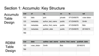 http://purdygoodengineering.com http://anant.us
Section 1: Accumulo: Key Structure
Accumulo
Table
Design
RDBM
Table
Design
 