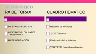 RX DE TORAX
INFILTRADOS DIFUSOS
INFILTRADOS LOBULARES
TRANSITORIO
HIPERINSUFLACIÓN
CUADRO HEMATICO
Recuento de leucocitos
(< 20.000/mm3)
Predominio de los linfocitos
VSG Y PCR: Normales o elevadas
 