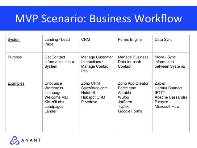 create your own crm roadmap create your own crm system