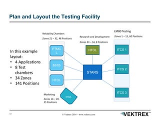 15 © Vektrex 2016 – www.vektrex.com
Plan and Layout the Testing Facility
STARS
PTMC
L
85/85
HTOL
HTOL ITCS 1
ITCS 2
ITCS 3
Reliability Chambers
LM80 Testing
Zones 1 – 15, 60 Positions
Marketing
Zones 16 – 20,
25 Positions
Zones 21 – 32, 48 Positions
Zones 33 – 34, 8 Positions
In this example
layout:
• 4 Applications
• 8 Test
chambers
• 34 Zones
• 141 Positions
Research and Development
HTOL
 
