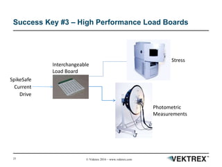 25 © Vektrex 2016 – www.vektrex.com
Success Key #3 – High Performance Load Boards
Interchangeable
Load Board
Stress
Photometric
Measurements
SpikeSafe
Current
Drive
 