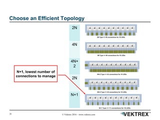 28 © Vektrex 2016 – www.vektrex.com
Choose an Efficient Topology
2N
4N
4N+
2
2N
N+1
N+1, lowest number of
connections to manage
 