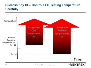 35 © Vektrex 2016 – www.vektrex.com
To – 2C
Temperature
Nominal
Operating
Temperature, To
Acceptable
Case
Temperatures,
Ts
Acceptable
Ambient
Temperatures,
Ta
To – 5C
Time
Success Key #4 – Control LED Testing Temperature
Carefully
 