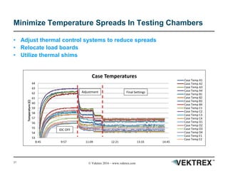 37 © Vektrex 2016 – www.vektrex.com
Minimize Temperature Spreads In Testing Chambers
• Adjust thermal control systems to reduce spreads
• Relocate load boards
• Utilize thermal shims
53
54
55
56
57
58
59
60
61
62
63
64
8:45 9:57 11:09 12:21 13:33 14:45
Temperature(C)
Case Temperatures
Case Temp A1
Case Temp A2
Case Temp A3
Case Temp A4
Case Temp B1
Case Temp B2
Case Temp B3
Case Temp B4
Case Temp C1
Case Temp C2
Case Temp C3
Case Temp C4
Case Temp D1
Case Temp D2
Case Temp D3
Case Temp D4
Case Temp E1
Case Temp E2
IDC OFF
Adjustment Final Settings
 