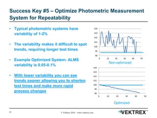 43 © Vektrex 2016 – www.vektrex.com
Success Key #5 – Optimize Photometric Measurement
System for Repeatability
• Typical photometric systems have
variability of 1-2%
• The variability makes it difficult to spot
trends, requiring longer test times
• Example Optimized System: ALMS
variability is 0.05-0.1%
• With lower variability you can see
trends sooner allowing you to shorten
test times and make more rapid
process changes
98
99
100
101
102
103
104
0 10 20 30 40 50
98
99
100
101
102
103
104
0 10 20 30 40 50
Non-optimized
Optimized
 