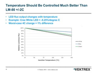 45 © Vektrex 2016 – www.vektrex.com
Temperature Should Be Controlled Much Better Than
LM-80 +/-2C
• LED flux output changes with temperature
• Example: Cree White LED = -0.25%/degree C
• Worst-case 4C change = 1% difference
 