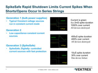 7 © Vektrex 2016 – www.vektrex.com
SpikeSafe Rapid Shutdown Limits Current Spikes When
Shorts/Opens Occur In Series Strings
Generation 1 (bulk power supplies)
• Typical Constant voltage sources
run in constant current mode
Generation 2
• Low capacitance constant current
sources
Generation 3 (SpikeSafe)
• SpikeSafe; Digitally- controlled
current sources with fast protection
Current is green
See 2mS spike duration
1000% over current
All devices destroyed
400uS spike duration
400% over current
All devices destroyed
10uS spike duration
30% over current
One device failure
current
current
current
voltage
voltage
voltage
 